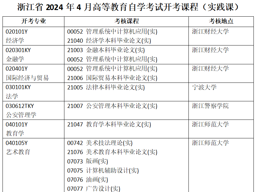 2024年4月浙江省自学考试开考课程(实践课) 2024年4月浙江省自学考试开考课程(实践课)