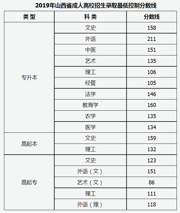 山西省成人高考2019年分数线? 山西省成人高考2019年分数线?