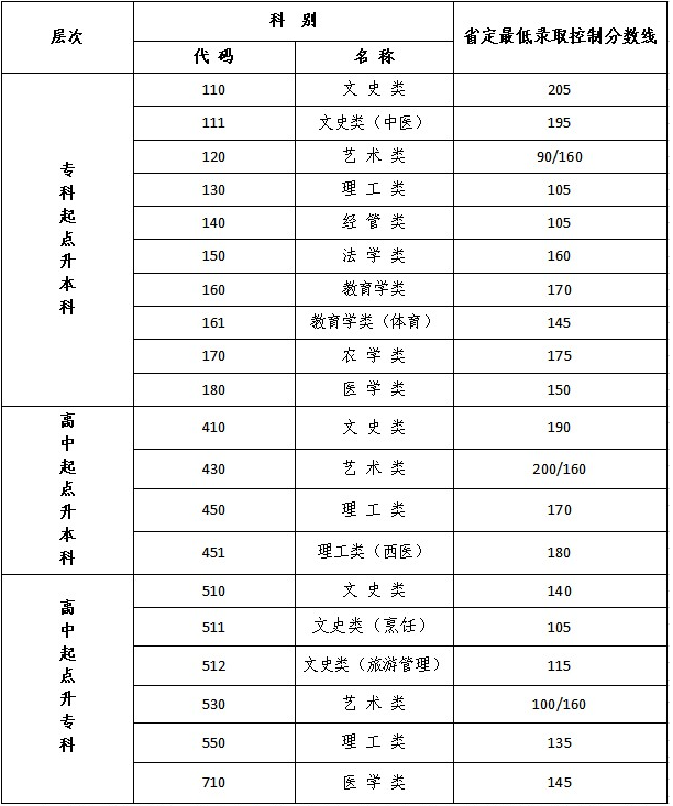 江苏成人高考多少分过线? 江苏成人高考多少分过线?