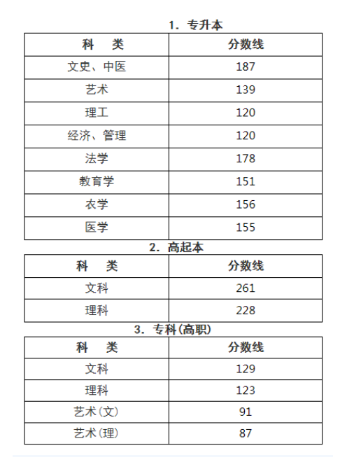 2020年温州成人高考分数线? 2020年温州成人高考分数线?