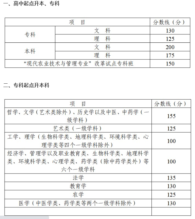 四川成人高考分数线多少? 四川成人高考分数线多少?