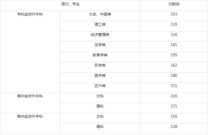 湖南省成人高考2020成绩查询? 湖南省成人高考2020成绩查询?