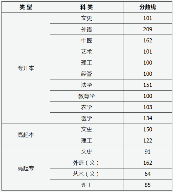 2020山西成人高考分数线? 2020山西成人高考分数线?