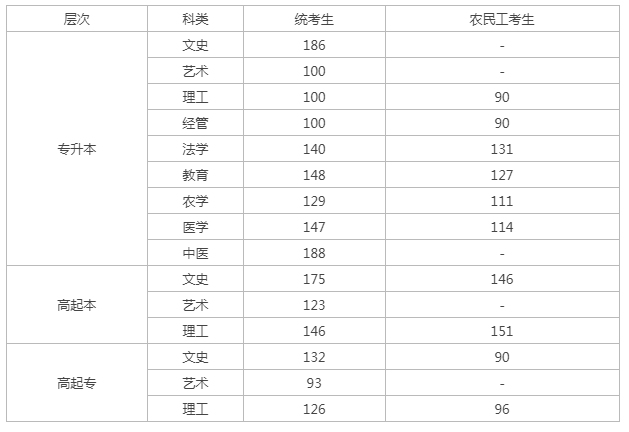 河北成人高考省控线? 河北成人高考省控线?