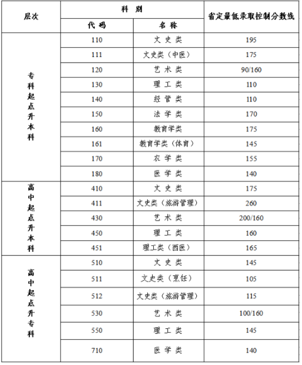 江苏成人高考合格线? 江苏成人高考合格线?