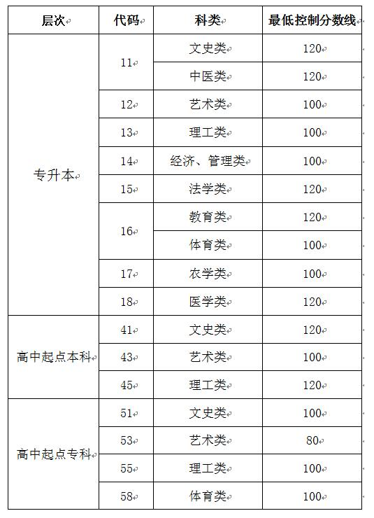 成人高考2019山东分数线? 成人高考2019山东分数线?