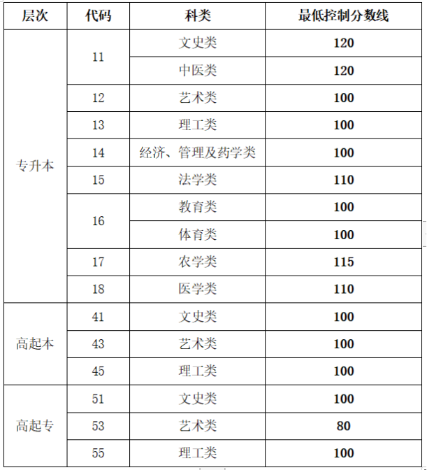 潍坊寒亭成人高考分数线? 潍坊寒亭成人高考分数线?