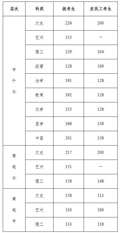 2020成人高考河北香河分数线? 2020成人高考河北香河分数线?
