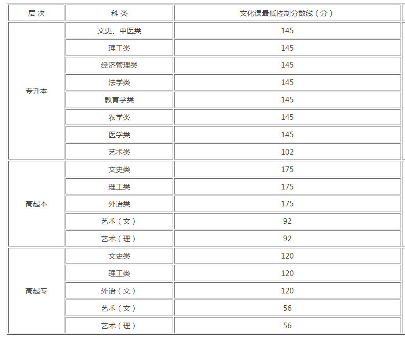 成人高考成绩分数线陕西2019? 成人高考成绩分数线陕西2019?