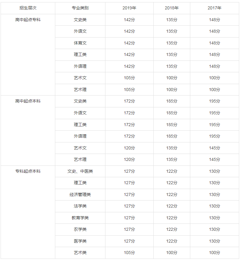 2020年成人高考录取分数线是多少湖北? 2020年成人高考录取分数线是多少湖北?