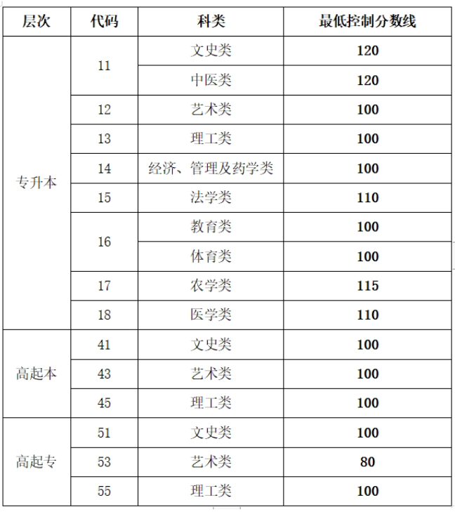 烟台考成人高考分数线? 烟台考成人高考分数线?