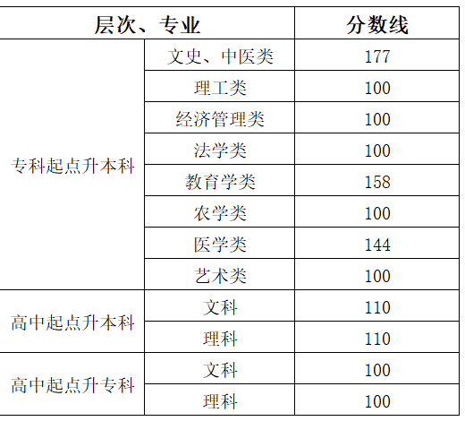 益阳成人高考分数查询? 益阳成人高考分数查询?