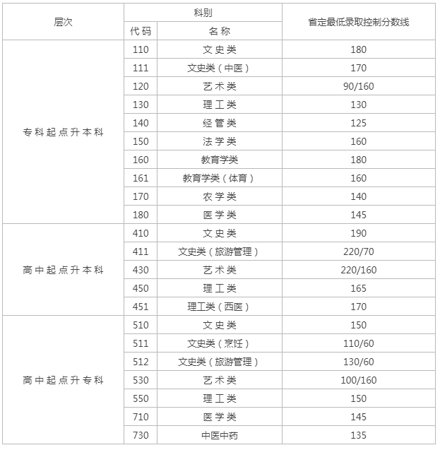 江苏成人高考2019年分数线? 江苏成人高考2019年分数线?