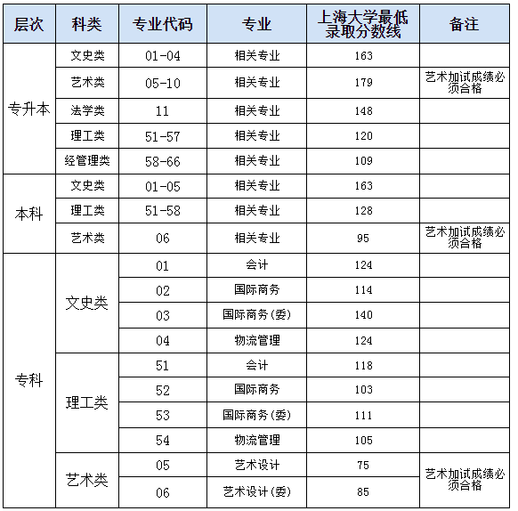 2019上海成人高考录取分数线? 2019上海成人高考录取分数线?