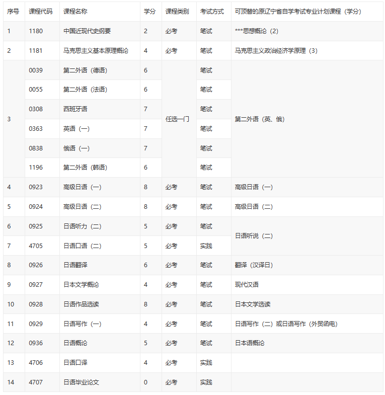 高自考天津日语概论试题哪有? 高自考天津日语概论试题哪有?