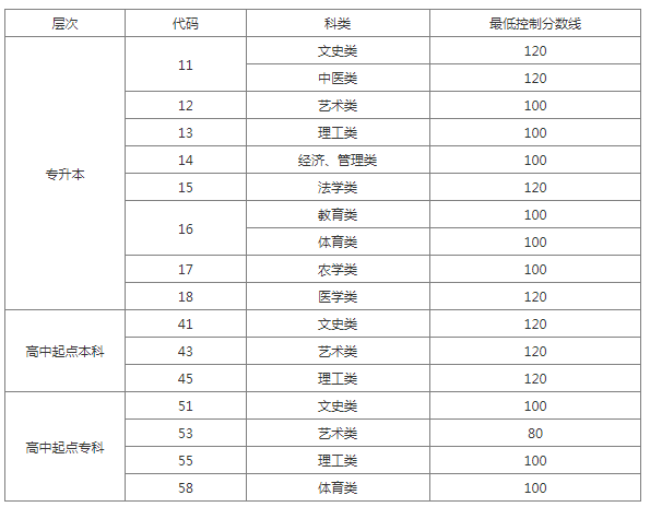 泰安2020成人高考成绩查询? 泰安2020成人高考成绩查询?