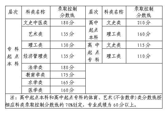 福建2020年成人高考录取分数线? 福建2020年成人高考录取分数线?