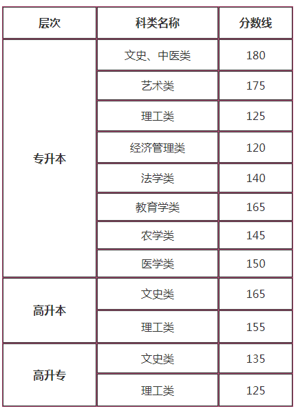 2019年甘肃成人高考分数线？