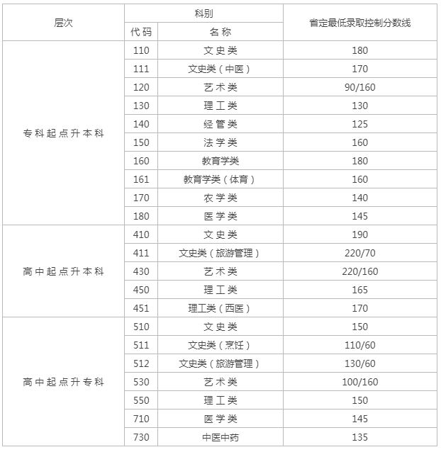 江苏2019成人高考成绩分数线? 江苏2019成人高考成绩分数线?