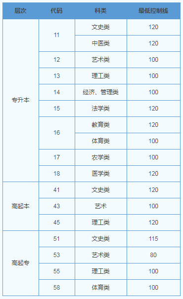 山东省2019成人高考录取分数大概多少? 山东省2019成人高考录取分数大概多少?