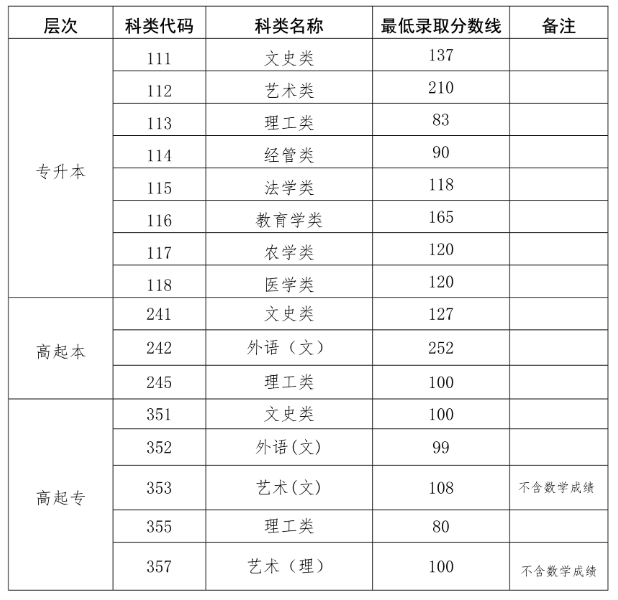 海南成人高考往年分数线? 海南成人高考往年分数线?