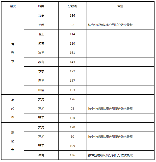 2017成人高考河北分数线? 2017成人高考河北分数线?