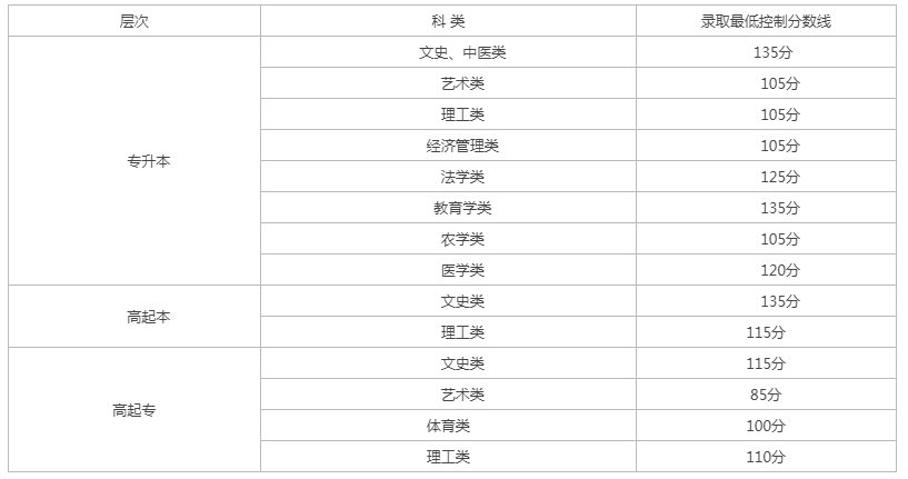 新疆高升专成人高考分数线? 新疆高升专成人高考分数线?