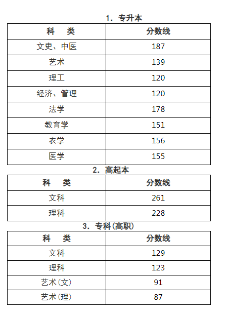 2020年成人高考浙江分数线? 2020年成人高考浙江分数线?