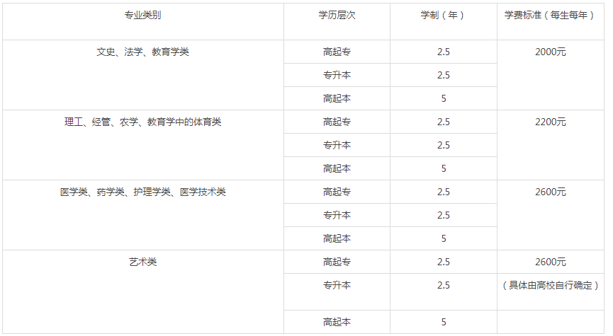 山东成人高考大学学费? 山东成人高考大学学费?