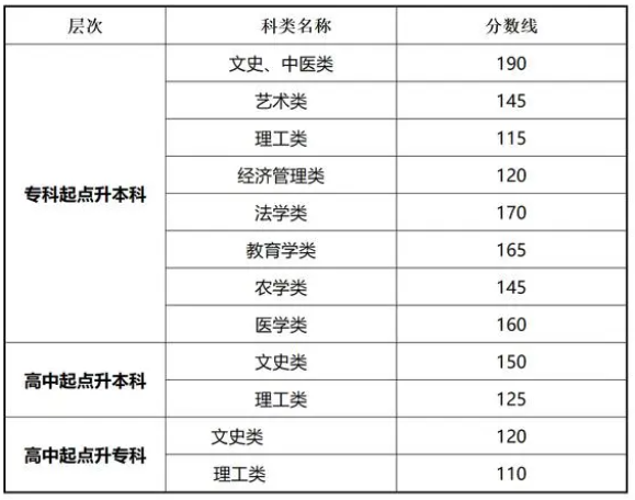 甘肃省成人高考往年录取分数线? 甘肃省成人高考往年录取分数线?