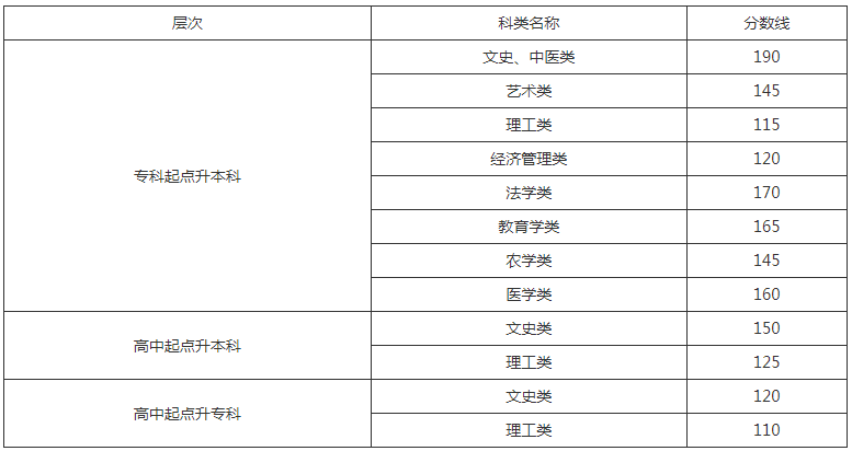 兰州市成人高考成绩查询? 兰州市成人高考成绩查询?