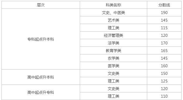 兰州成人高考招生分数线? 兰州成人高考招生分数线?