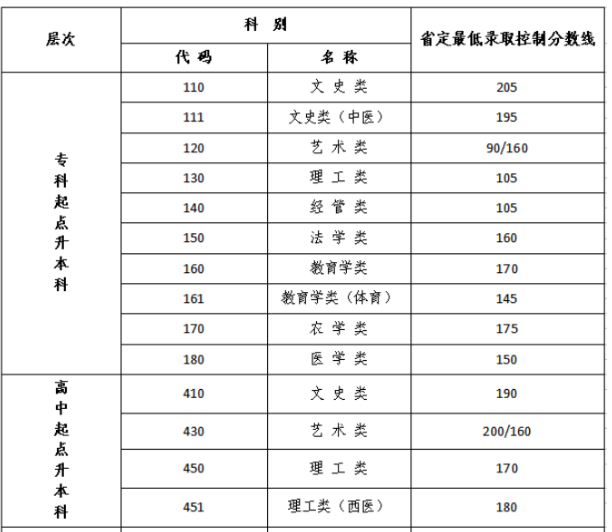 成人高考本科分数线多少南京? 成人高考本科分数线多少南京?