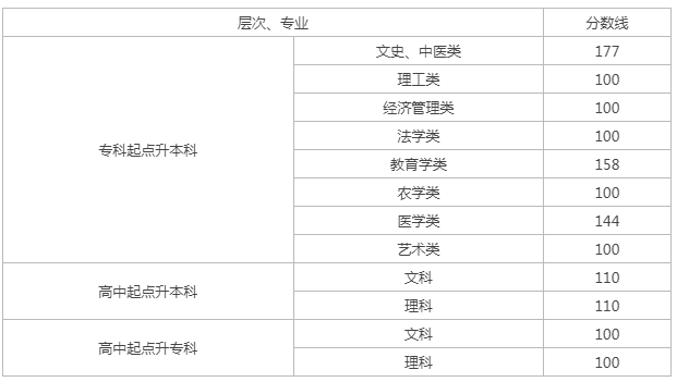 湖南成人高考分数线? 湖南成人高考分数线?