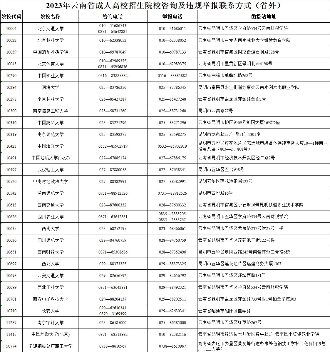 2023年云南省成人高校招生院校咨询及违规举报联系方式 2023年云南省成人高校招生院校咨询及违规举报联系方式