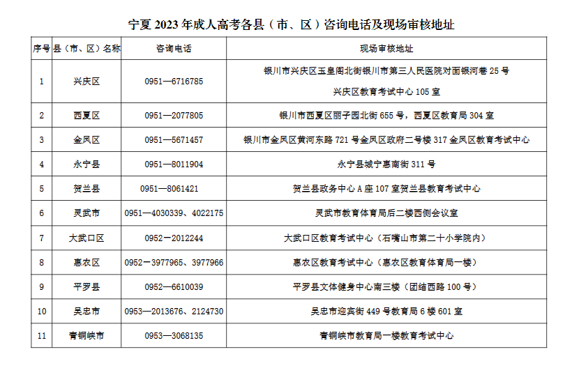 宁夏2023年成人高考各县(市、区)咨询电话及现场审核地址 宁夏2023年成人高考各县(市、区)咨询电话及现场审核地址