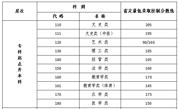 江苏省成人高考专升本分数线? 江苏省成人高考专升本分数线?