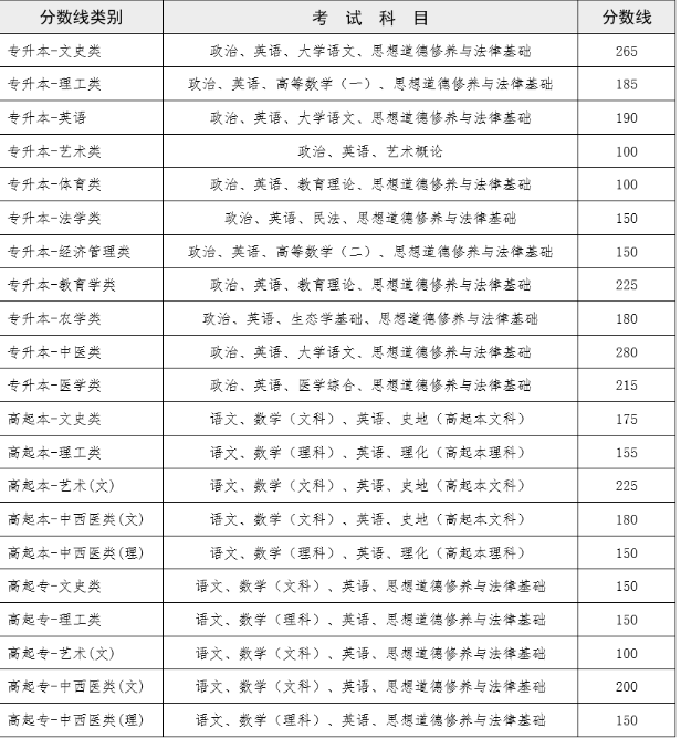 云南昆明市成人高考录取线? 云南昆明市成人高考录取线?