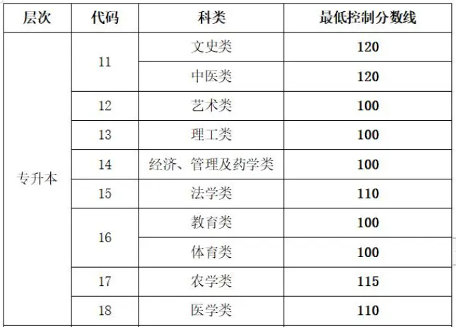 山东成人高考专升本分数? 山东成人高考专升本分数?