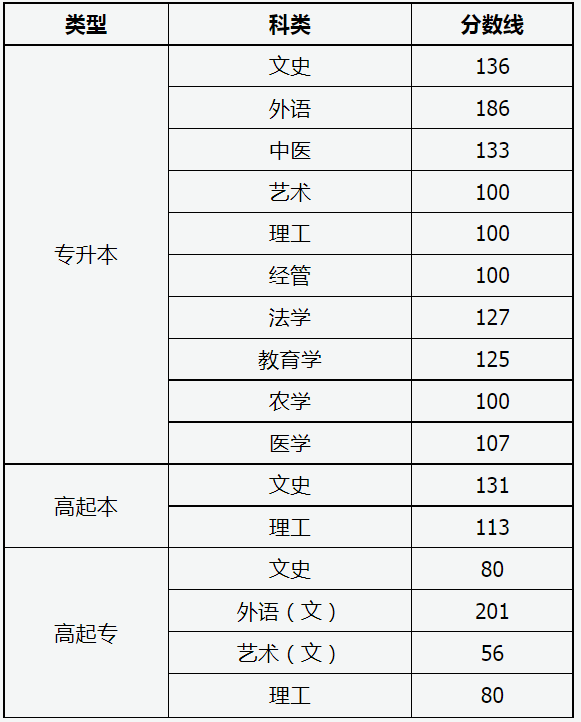 成人高考山西试卷分数线? 成人高考山西试卷分数线?