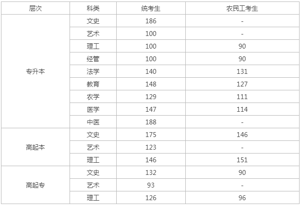 河北省成人高考录取分数线? 河北省成人高考录取分数线?