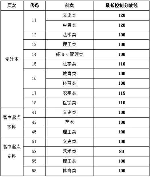 山东省成人高考录取分数线? 山东省成人高考录取分数线?