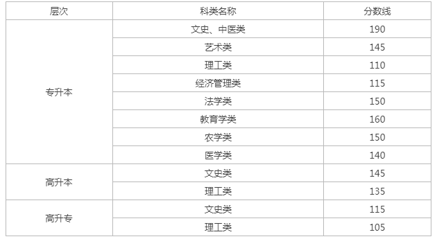 甘肃成人高考分数线预估? 甘肃成人高考分数线预估?