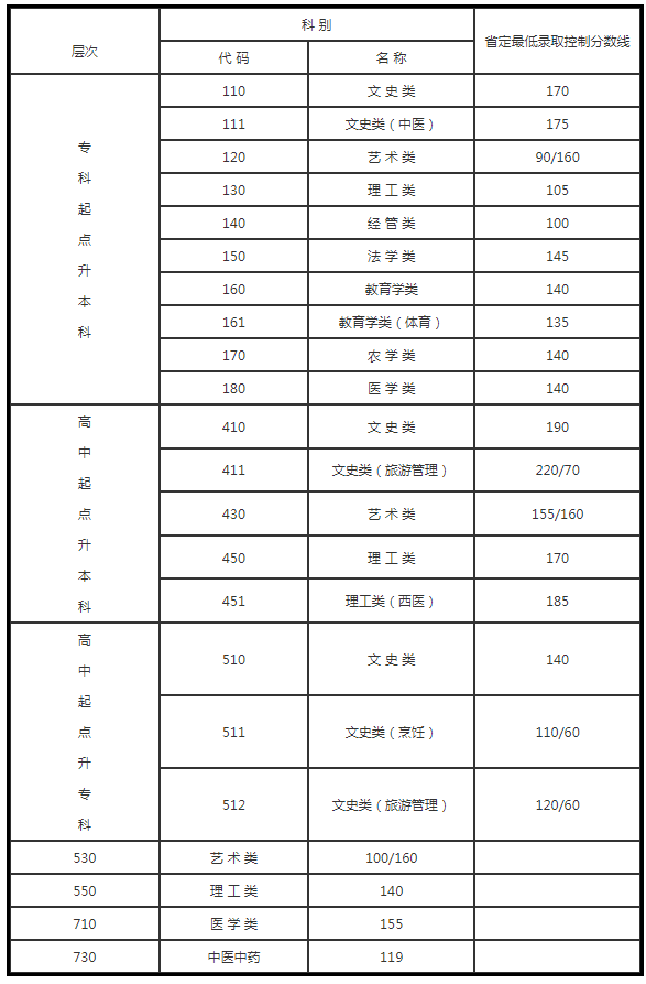 今年年江苏成人高考分数线预估? 今年年江苏成人高考分数线预估?