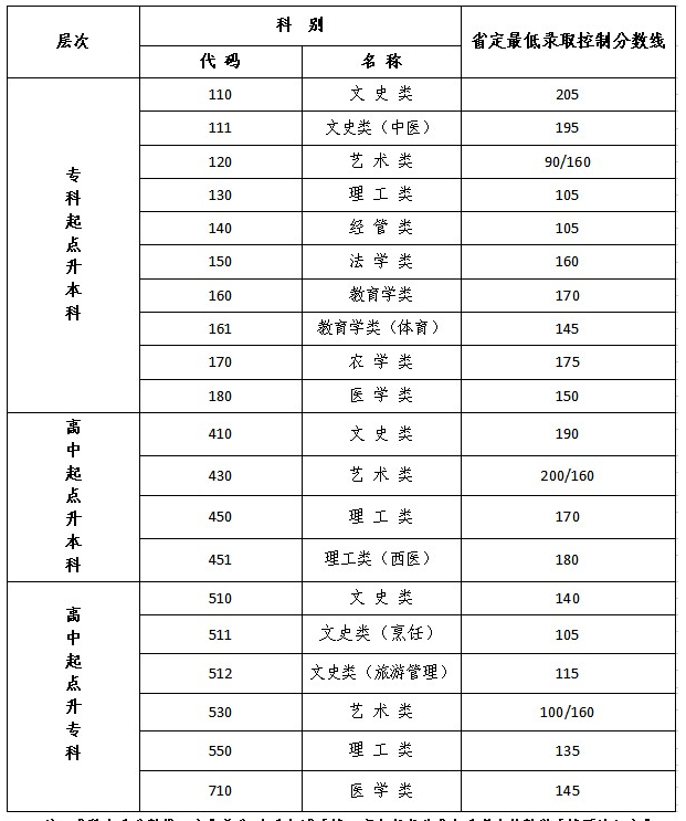 镇江成人高考分数线? 镇江成人高考分数线?