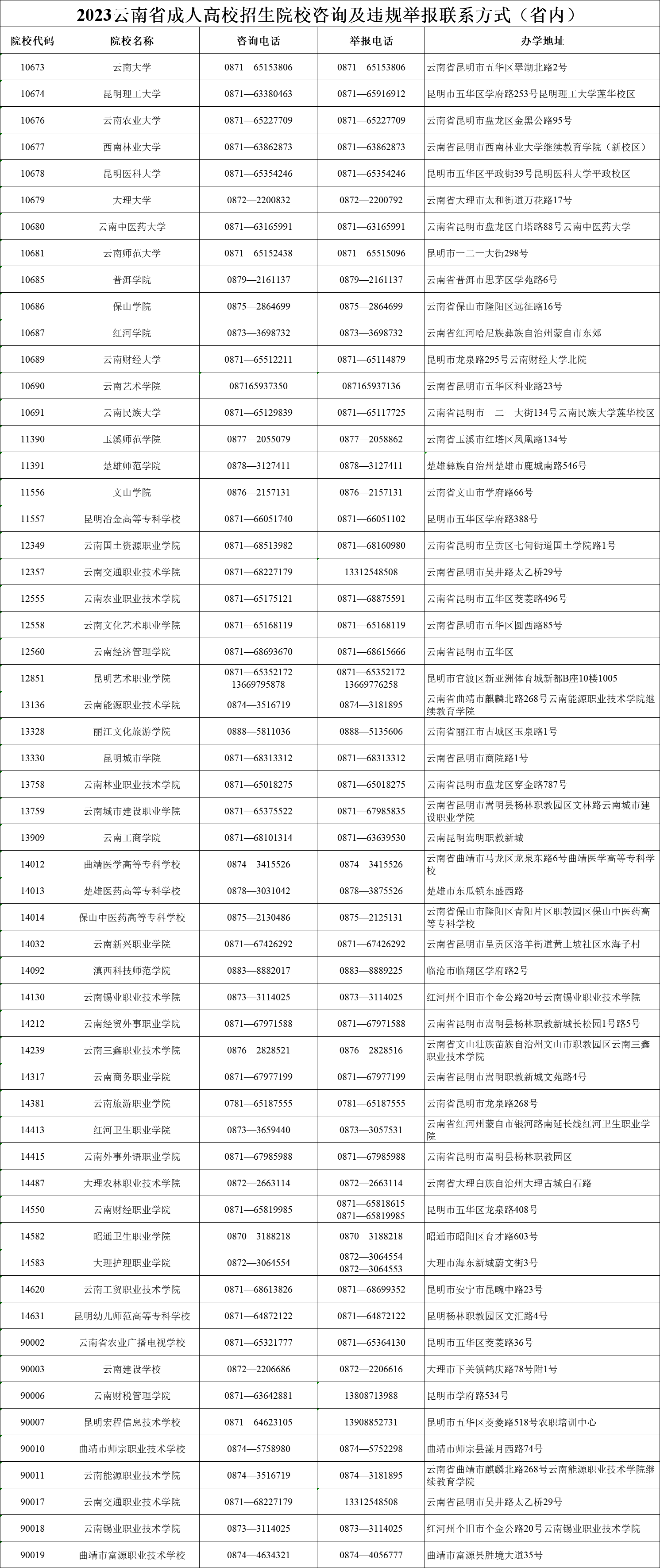 2023年云南省成人高校招生院校咨询及违规举报联系方式 2023年云南省成人高校招生院校咨询及违规举报联系方式