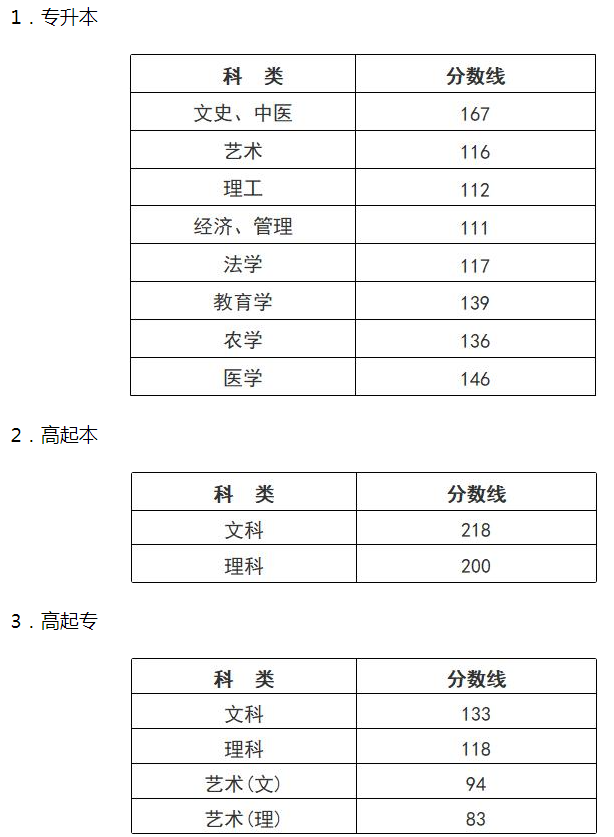 浙江成人高考分数线? 浙江成人高考分数线?