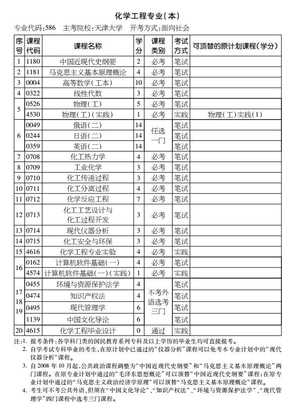 自考化工专业有哪些考试科目? 自考化工专业有哪些考试科目?