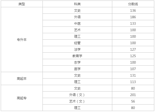 山西考试成人高考分数线? 山西考试成人高考分数线?