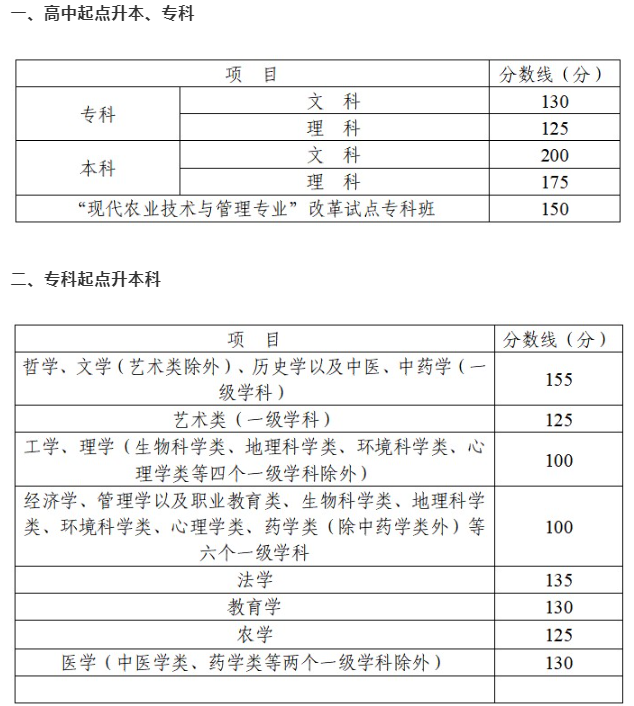 四川成人高考查询成绩? 四川成人高考查询成绩?